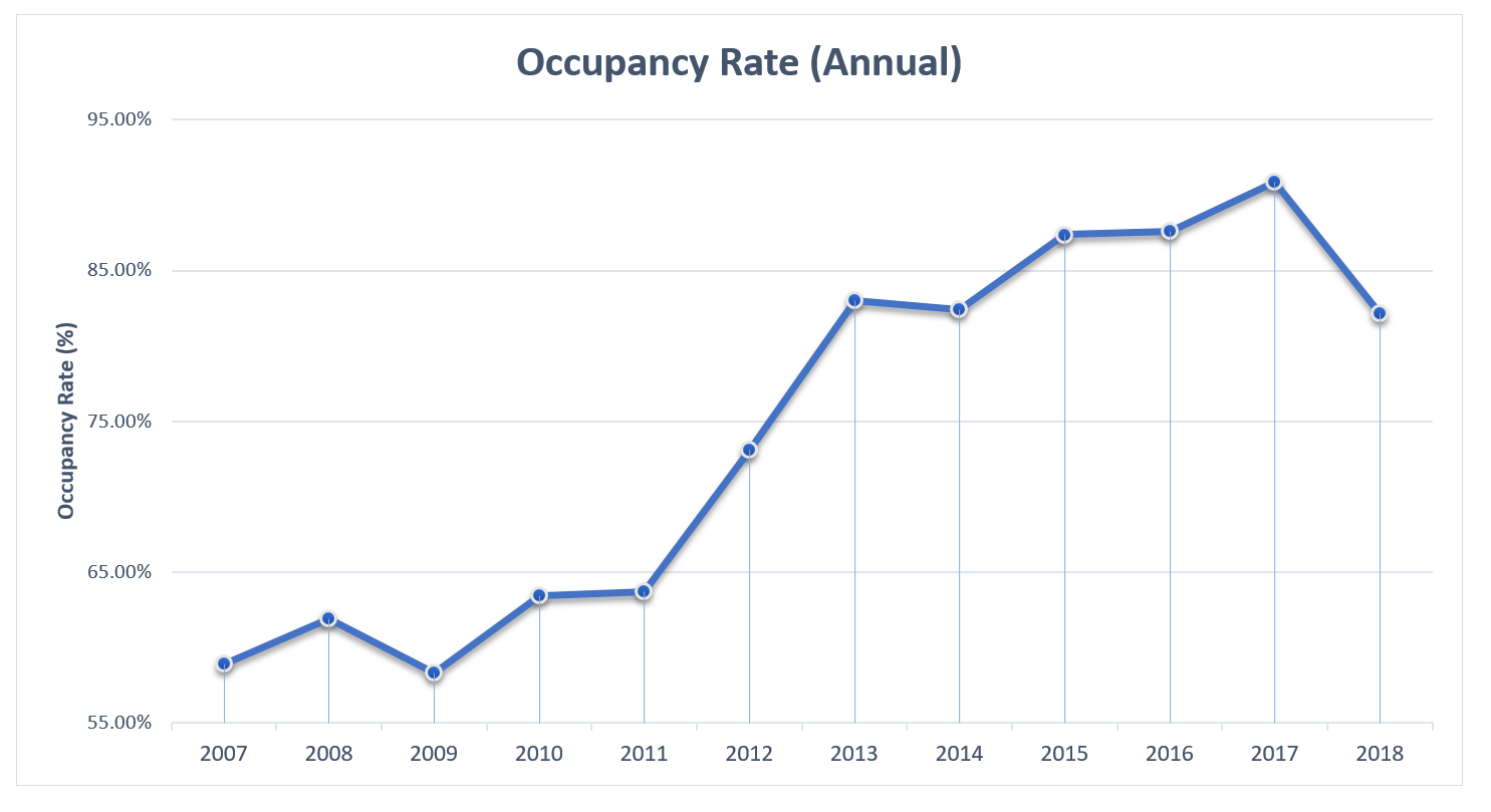 Economic Indicator Hotels Occupancy Rates Department of Commerce