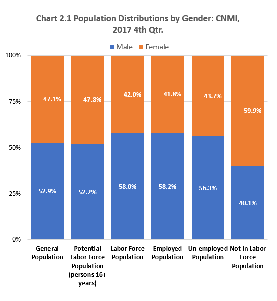 Ch2.1 Population Distributions by Gender: CNMI, 2017 4th Qrt.