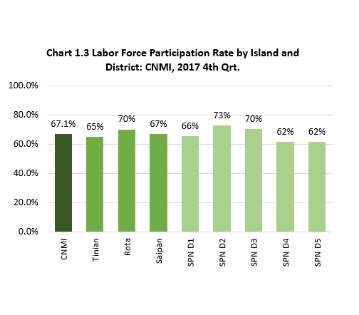 Ch1.3 Labor Force Participation Rate by Island and District: CNMI, 2017 4th Qrt.