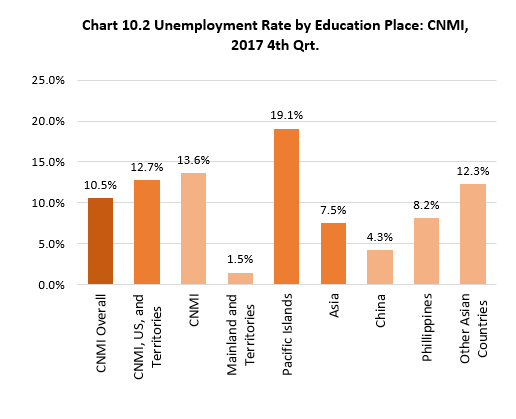 Ch10.2 Unemployment Rate by Education Place: CNMI, 2017 4th Qrt.