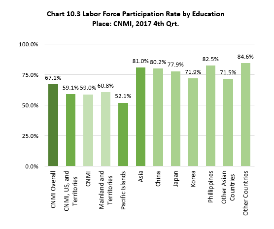 Ch10.3 Labor Force Participation Rate by Education Place: CNMI, 2017 4th Qrt.