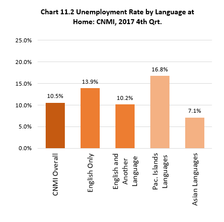 Ch11.2 Unemployment Rate by Language: CNMI, 2017 4th Qrt.