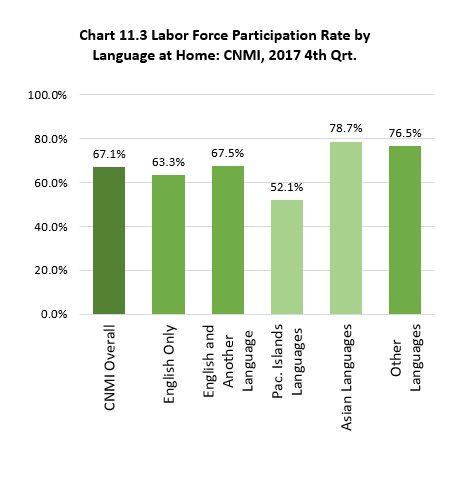 Ch11.3 Labor Force Participation Rate by Language: CNMI, 2017 4th Qrt.