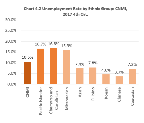 Ch4.2 Unemployment Rate by Ethnic Group: CNMI, 2017 4th Qrt.