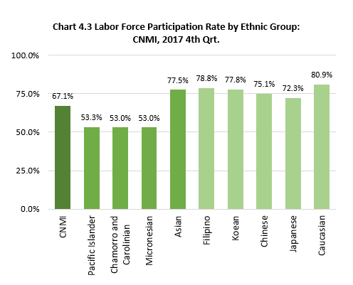 Ch4.3 Labor Force Participation Rate by Ethnic Group: CNMI, 2017 4th Qrt.