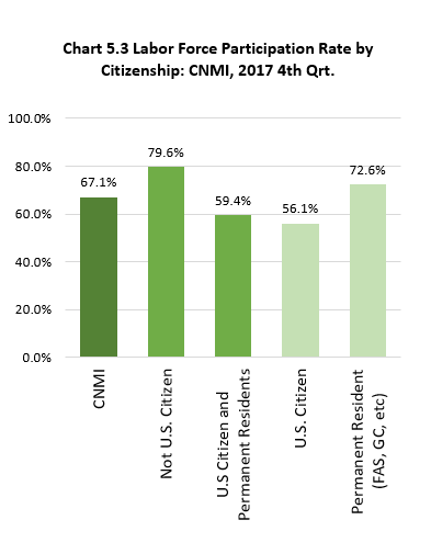Ch5.3 Labor Force Participation Rate by Citizenship: CNMI, 2017 4th Qrt.