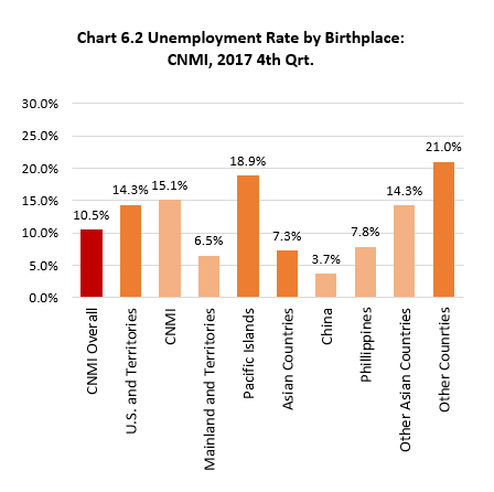 Ch6.2 Unemployment Rate by Birthplace: CNMI, 2017 4th Qrt.