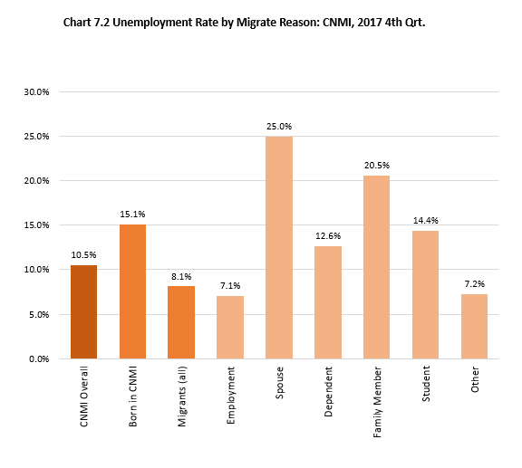 Ch7.2 Unemployment Rate by Migrate Reason: CNMI, 2017 4th Qrt.
