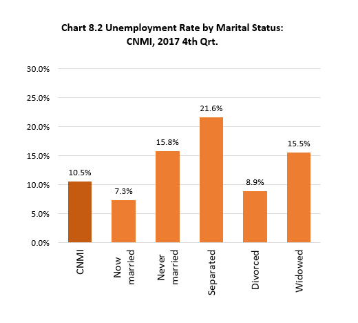 Ch8.2 Unemployment Rate by Marital Status: CNMI, 2017 4th Qrt.