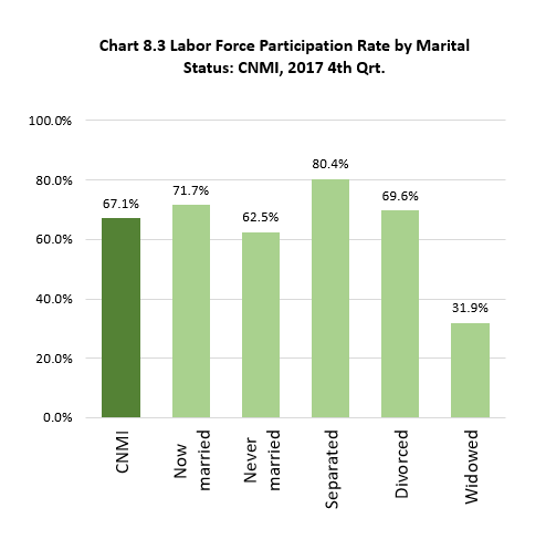 Ch8.3 Labor Force Participation Rate by Marital Status: CNMI, 2017 4th Qrt.