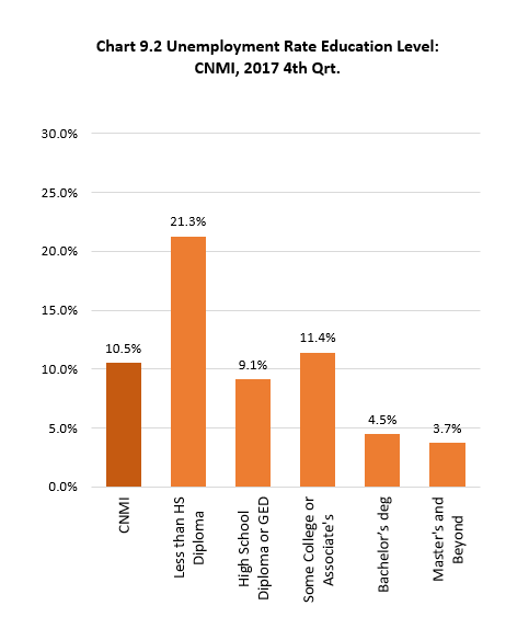 Ch9.2 Unemployment Rate by Education Level: CNMI, 2017 4th Qrt.