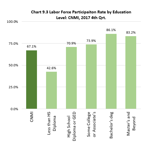 Ch9.3 Labor Force Participation Rate by Education Level: CNMI, 2017 4th Qrt.